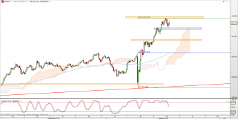 Wykres 4-godzinowy kursu USD/JPY <span> Źródło: TMS Direct <span>