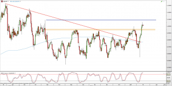 Wykres dzienny kursu USD/CHF <span> Źródło: TMS Direct <span>