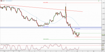 Wykres 4-godzinowy kursu EUR/USD <span> Źródło: TMS Direct <span>