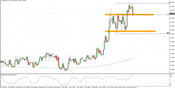 Wykres 4-godzinowy kursu EUR/PLN <span> Źródło: TMS Trader <span>