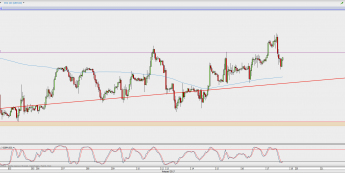 Wykres godzinowy GBP/USD; Źródło: TMS Direct