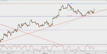 Wykres 4-godzinowy USD/CAD; Źródło: TMS Direct