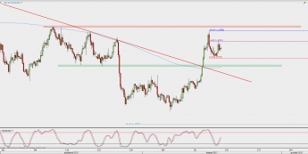 Wykres 4-godzinowy EUR/USD; Źródło: TMS Direct