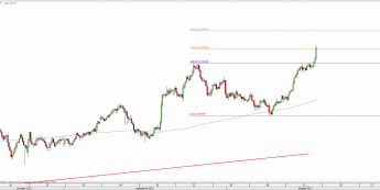 Wykres 4-godzinowy EUR/NZD; Źródło: TMS Direct