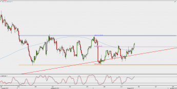 Wykres 4-godzinowy GBP/USD; Źródło: TMS Direct