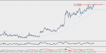 Wykres dzienny EUR/CHF; Źródło: TMS Connect