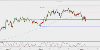Wykres 4-godzinowy USD/JPY; Źródło: TMS Direct