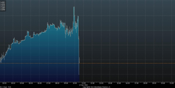 Wykres tickowy kursu GBP/USD <span>Źródło: BLOOMBERG<span>