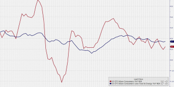 Wskaźniki inflacyjne w USA  <span>(Źródło: Bloomberg) <span>