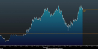 Wykres tickowy rentowności 10-letnich obligacji USA <span> Źródło: Bloomberg <span>