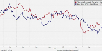 Indeks Citigroup Economic Surprise i kurs złota <span>Źródło:Bloomberg</span>