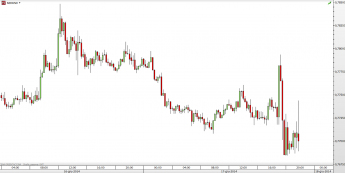 Wykres 15 - minutowy NZD/USD <span>Źródło: TMS Direct<span>>