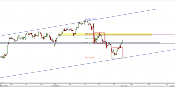 Wykres 4-godzinowy CFD na DAX <span> Źródło: TMS Direct <span>