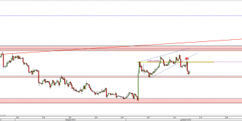 Wykres 4-godzinowy kursu EUR/USD <span> Źródło: TMS Direct <span>