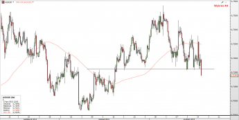 AUD/USD - wykres 4H <span> Źródło: TMS Direct <span>