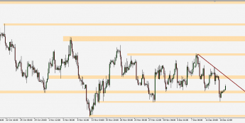 EUR/USD - wykres 4H; Źródło: TMS Connect