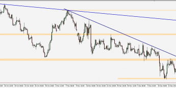 GBP/USD - wykres 4H; Źródło: TMS Connect