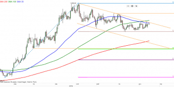 XAU/USD - wykres 1D; Źródło: TMS Direct