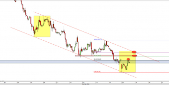 Wykres godzinowy CFD na ropę WTI <span> Źródło: TMS Direct <span>