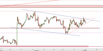 Wykres 4-godzinowy kursu EUR/USD <span> Źródło: TMS Direct <span>