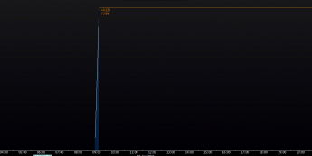 wykres tickowy rentowność obligacji dziesięcioletnich; <span> Źródło: Bloomberg <span>