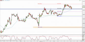 Wykres godzinowy kursu EUR/USD <span> Źródło: TMS Direct <span>