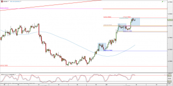 Wykres 4-godzinowy kursu AUD/USD <span> Źródło: TMS Direct <span>