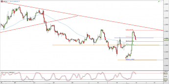 Wykres 4-godzinowy kursu GBP/USD <span> Źródło: TMS Direct <span>