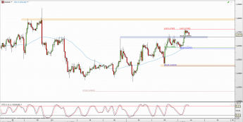 Wykres 4-godzinowy kursu EUR/USD <span> Źródło: TMS Direct <span>