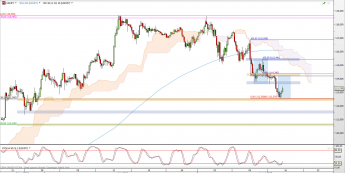Wykres 4-godzinowy kursu USD/JPY <span> Źródło: TMS Direct <span>