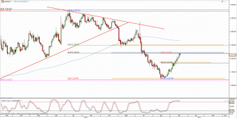 Wykres dzienny kursu XAU/USD <span> Źródło: TMS Direct <span>