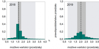 Źródło: Prognozy makroekonomiczne profesjonalnych prognostów. Wyniki Ankiety Makroekonomicznej NBP. Runda: grudzień 2017 r.
