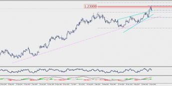 Wykres dzienny EUR/USD; Źródło: TMS Connect