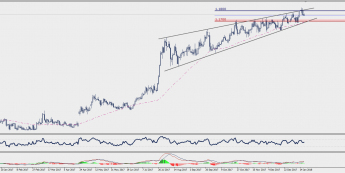 Wykres dzienny EUR/CHF; Źródło: TMS Connect