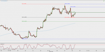 Wykres godzinowy EUR/USD; Źródło: TMS Direct