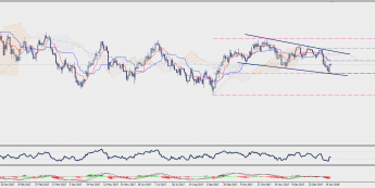 Wykres dzienny USD/JPY; Źródło: TMS Connect