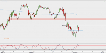 Wykres 4-godzinowy USD/JPY; Źródło: TMS Direct