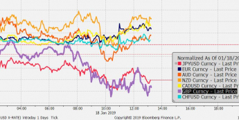 Przebieg notowań crossów walut G10 z USD od początku dnia; Źródło: Bloomberg