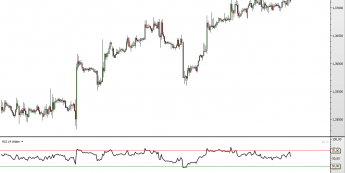 Wykres godzionowy kursu EUR/USD <span> Źródło: TMS Direct <span>