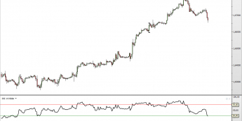 Wykres godzionowy kursu GBP/USD <span> Źródło: TMS Direct <span>
