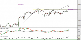 Wykres godzinowy kursu EUR/JPY <span> Źródło: TMS Direct <span>