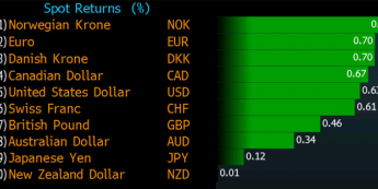 Dzienne zmiany wartośći kursów walut G10 do korony szwedzkiej <span> Źródło: Bloomberg <span>
