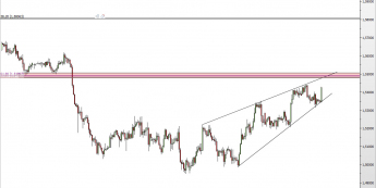 Wykres 4-godzinowy kursu GBP/USD <span> Źródło: TMS Direct <span>