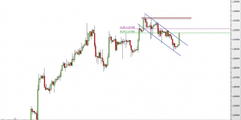 Wykres 4-godzinowy kursu GBP/CAD <span> Źródło: TMS Direct <span>