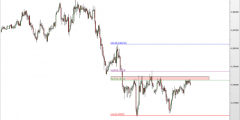 Wykres 4-godzinowy kursu AUD/USD <span> Źródło: TMS Direct <span>