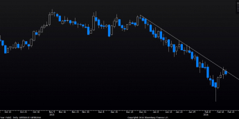 Wykres dzienny rentowności długu USA 10Y <span>Źródło: Bloomberg<span>