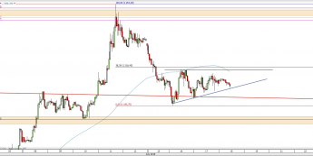Wykres godzinowy kursu XAU/USD <span> Źródło: TMS Direct <span>