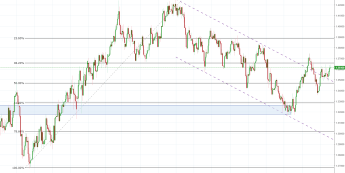Notowania instrumentu GBPUSD, interwał: D1, źródło: TMS Brokers