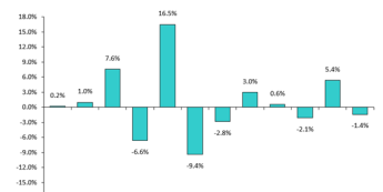 USA: bazowe zamówienia i budowy domów w górę