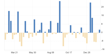 Wnioski hipoteczne w USA rosną, a średnie oprocentowanie kredytów spada
